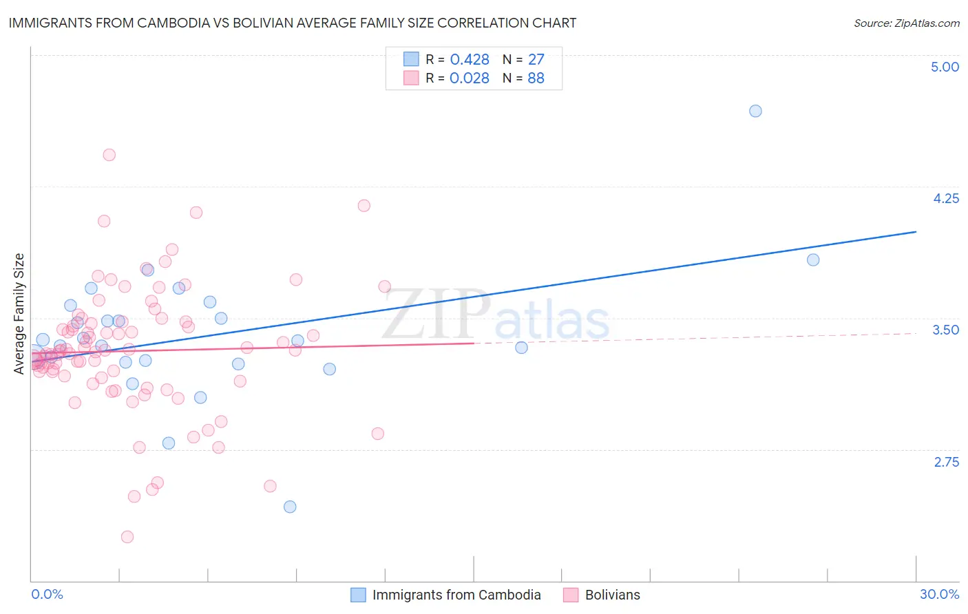 Immigrants from Cambodia vs Bolivian Average Family Size