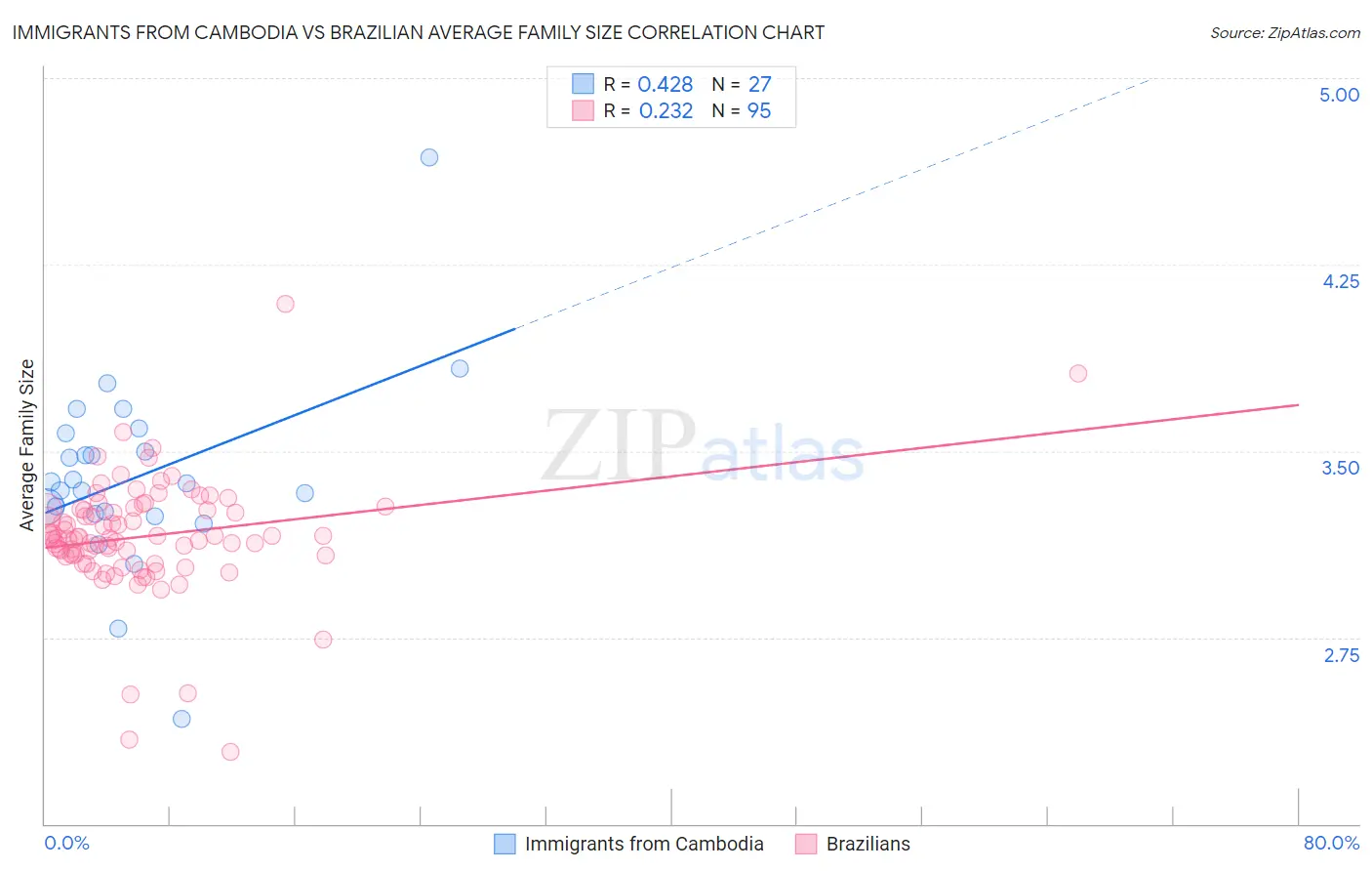 Immigrants from Cambodia vs Brazilian Average Family Size