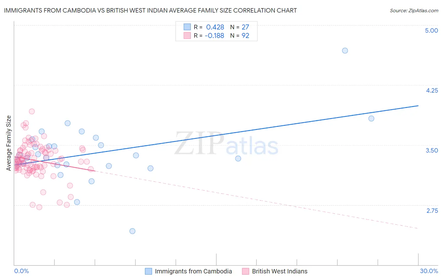 Immigrants from Cambodia vs British West Indian Average Family Size