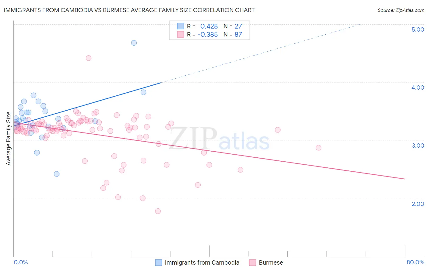 Immigrants from Cambodia vs Burmese Average Family Size