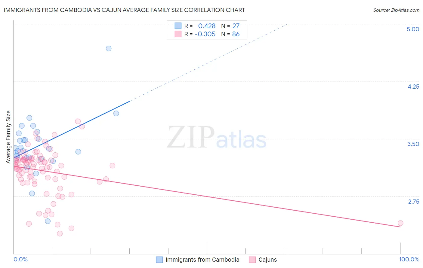 Immigrants from Cambodia vs Cajun Average Family Size