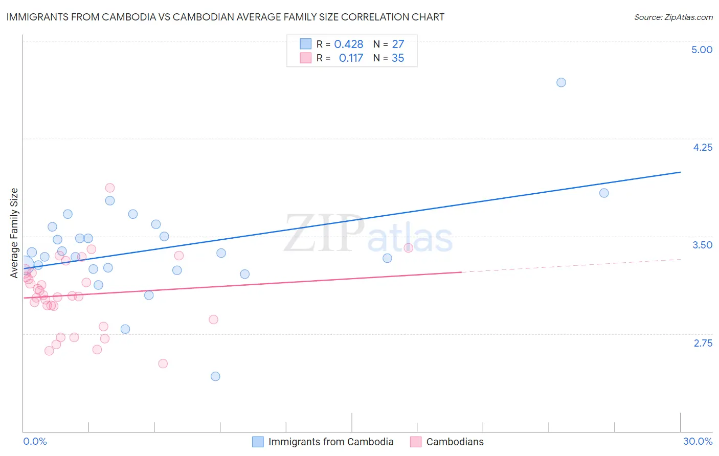 Immigrants from Cambodia vs Cambodian Average Family Size