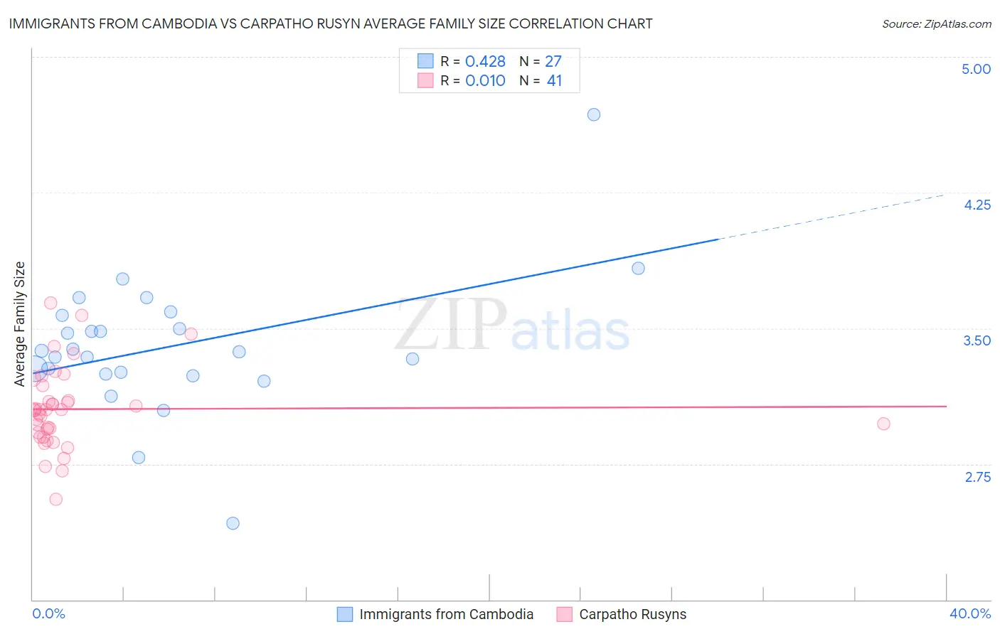 Immigrants from Cambodia vs Carpatho Rusyn Average Family Size