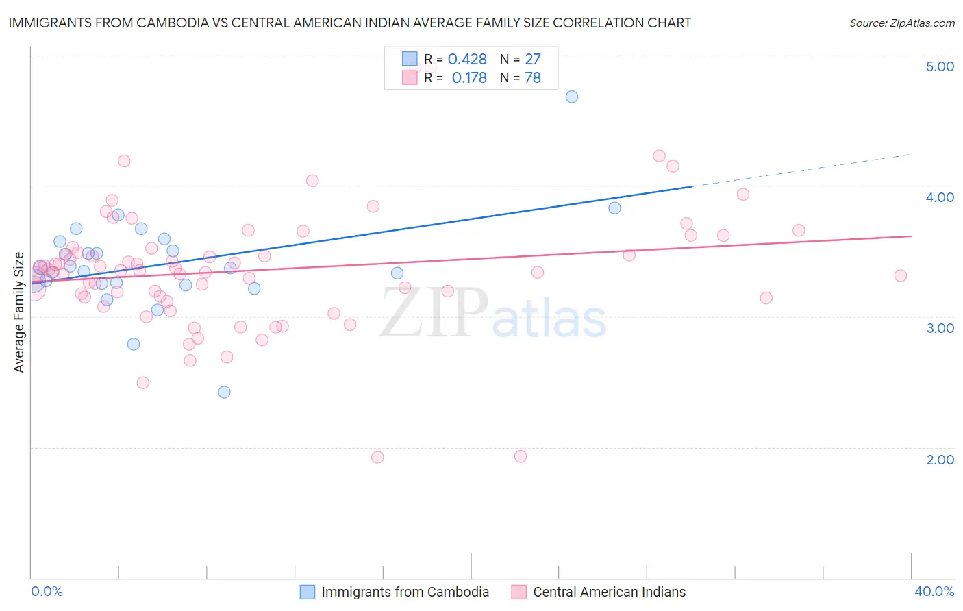 Immigrants from Cambodia vs Central American Indian Average Family Size