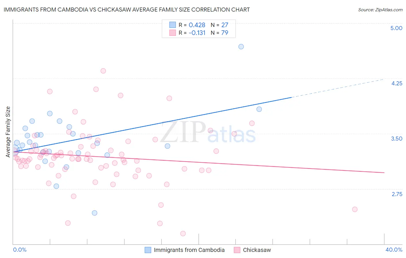 Immigrants from Cambodia vs Chickasaw Average Family Size