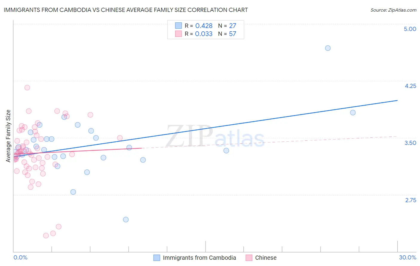 Immigrants from Cambodia vs Chinese Average Family Size