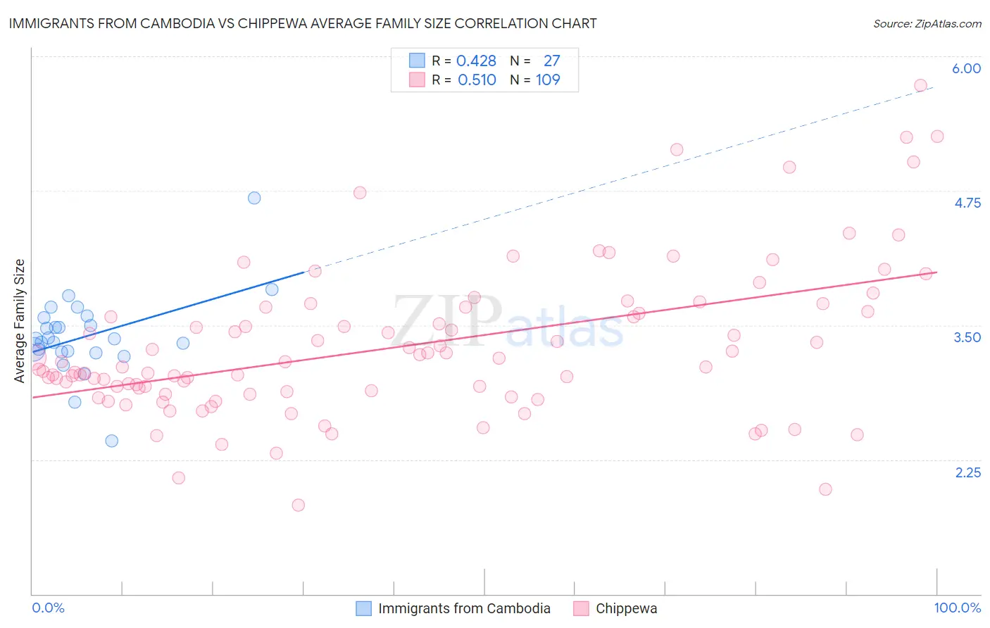 Immigrants from Cambodia vs Chippewa Average Family Size