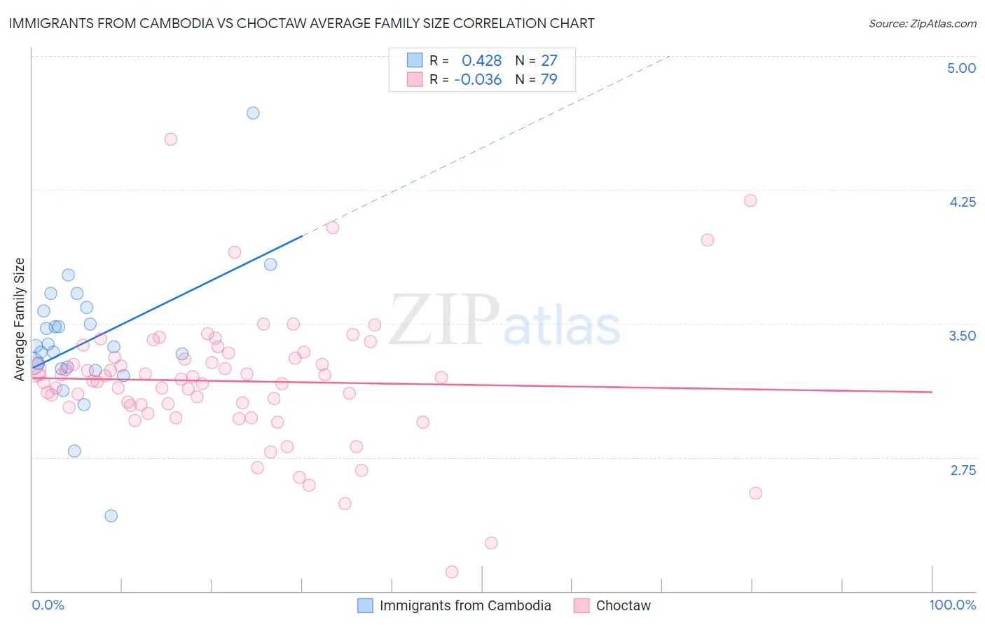 Immigrants from Cambodia vs Choctaw Average Family Size