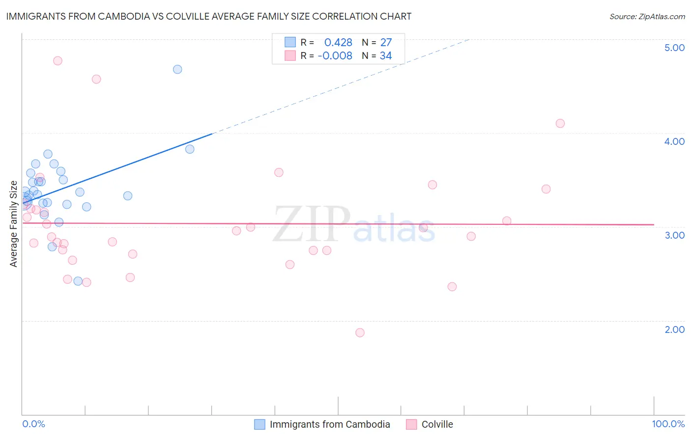 Immigrants from Cambodia vs Colville Average Family Size
