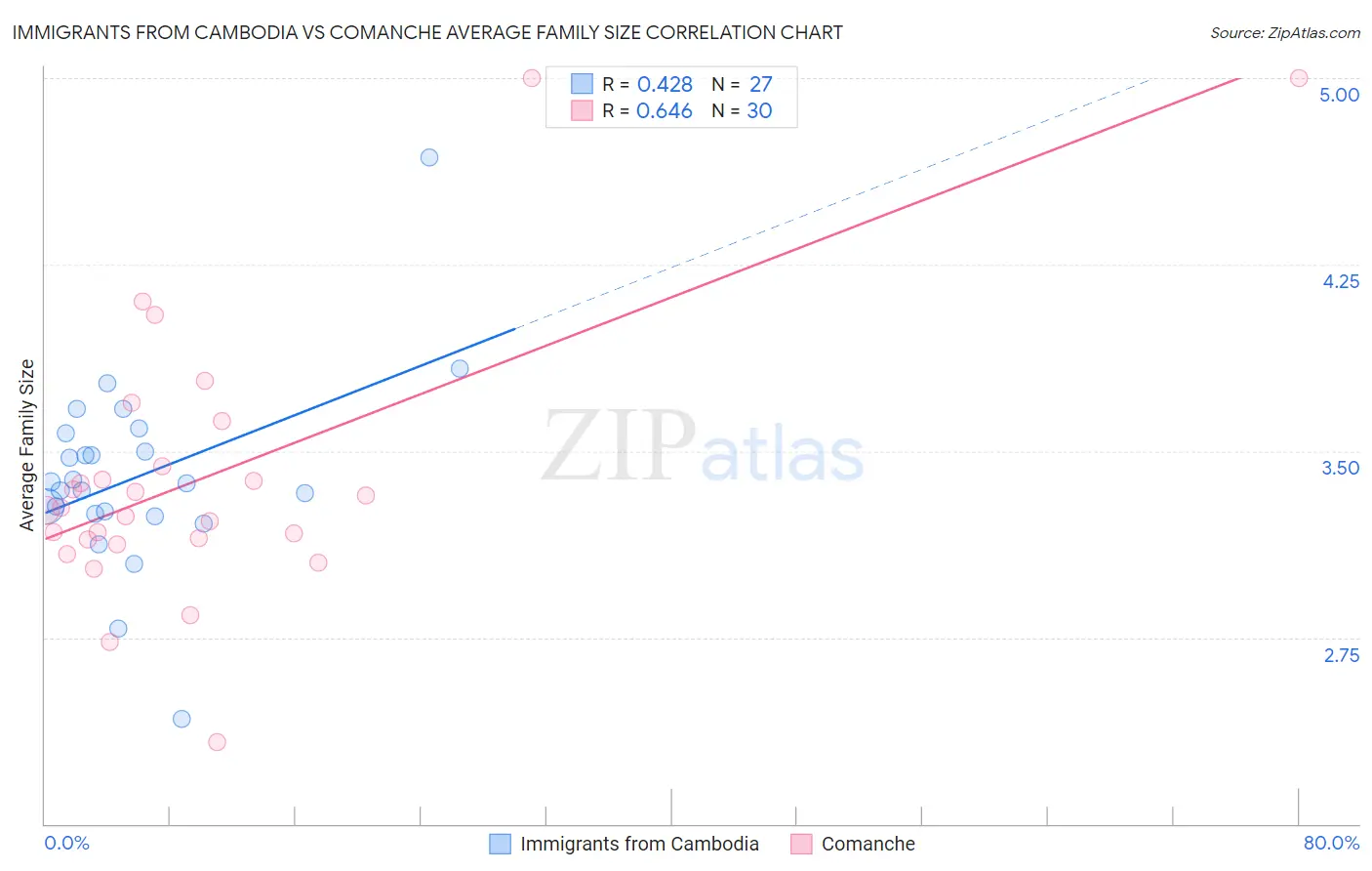 Immigrants from Cambodia vs Comanche Average Family Size