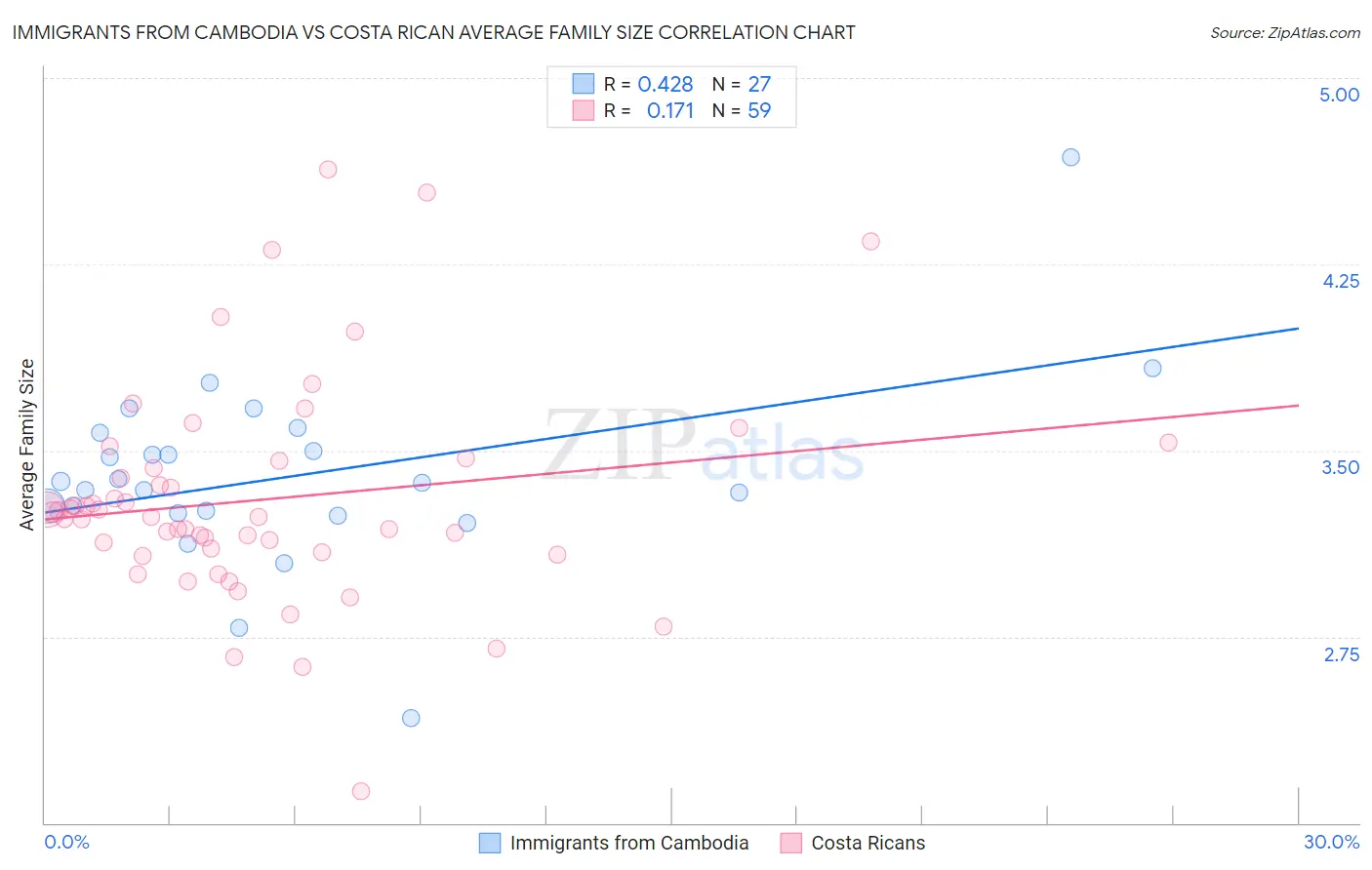 Immigrants from Cambodia vs Costa Rican Average Family Size
