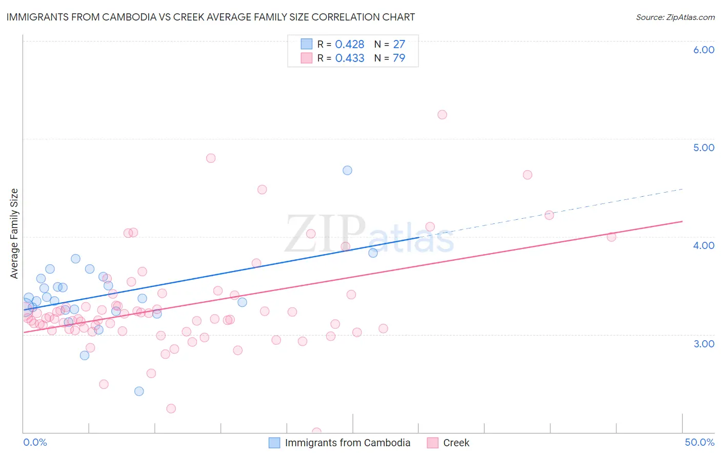 Immigrants from Cambodia vs Creek Average Family Size