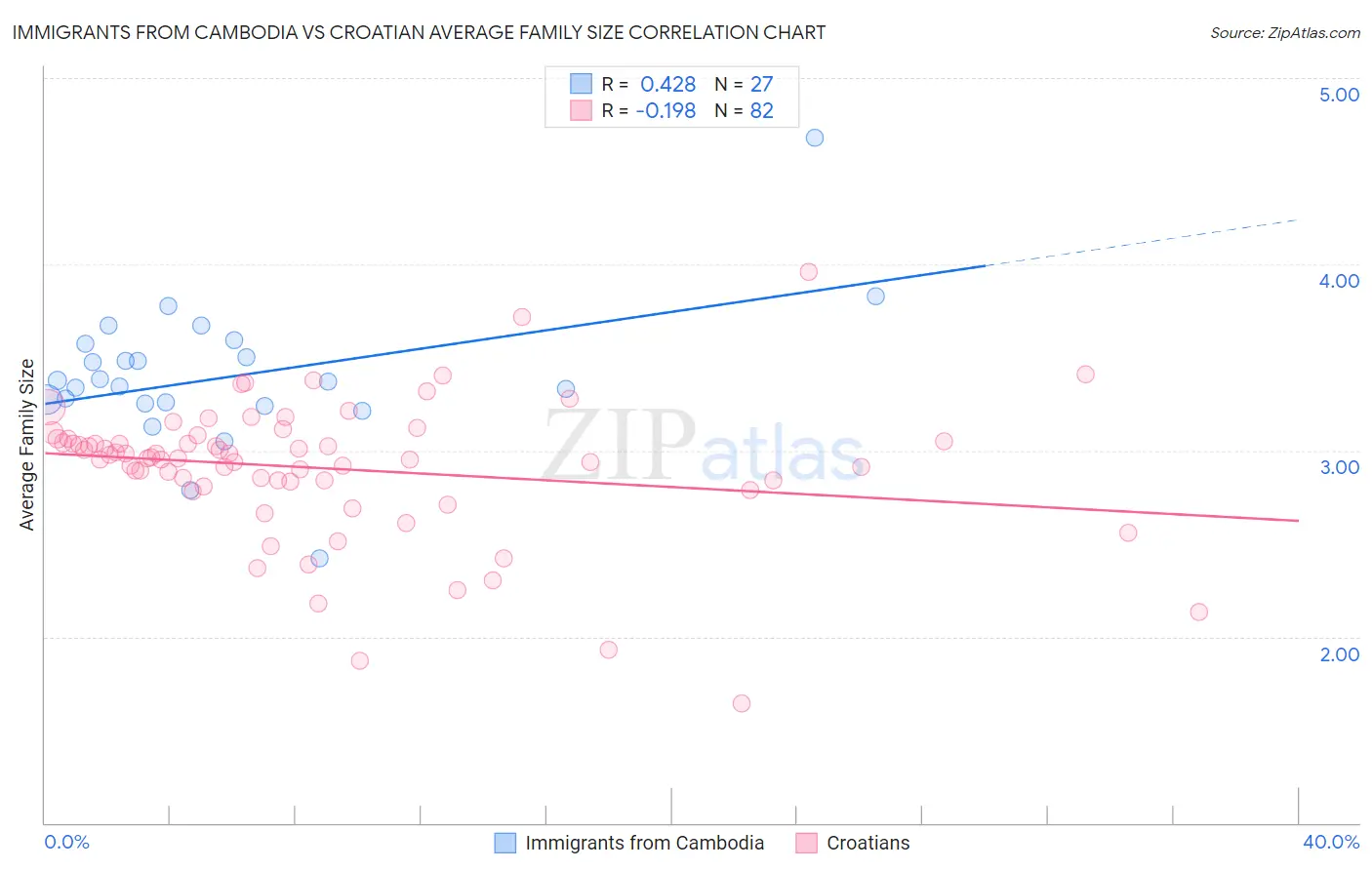 Immigrants from Cambodia vs Croatian Average Family Size