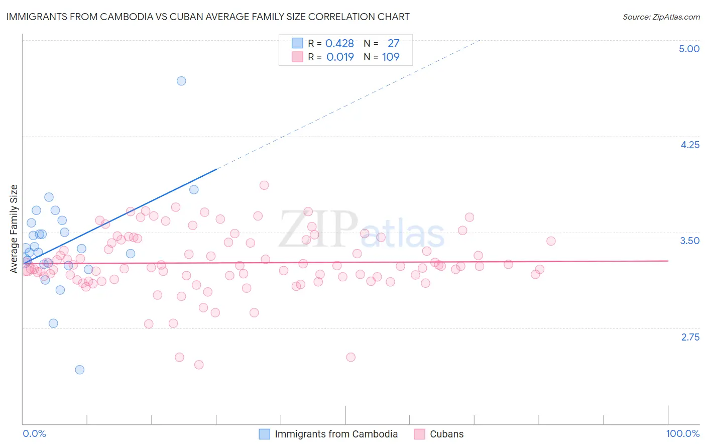 Immigrants from Cambodia vs Cuban Average Family Size