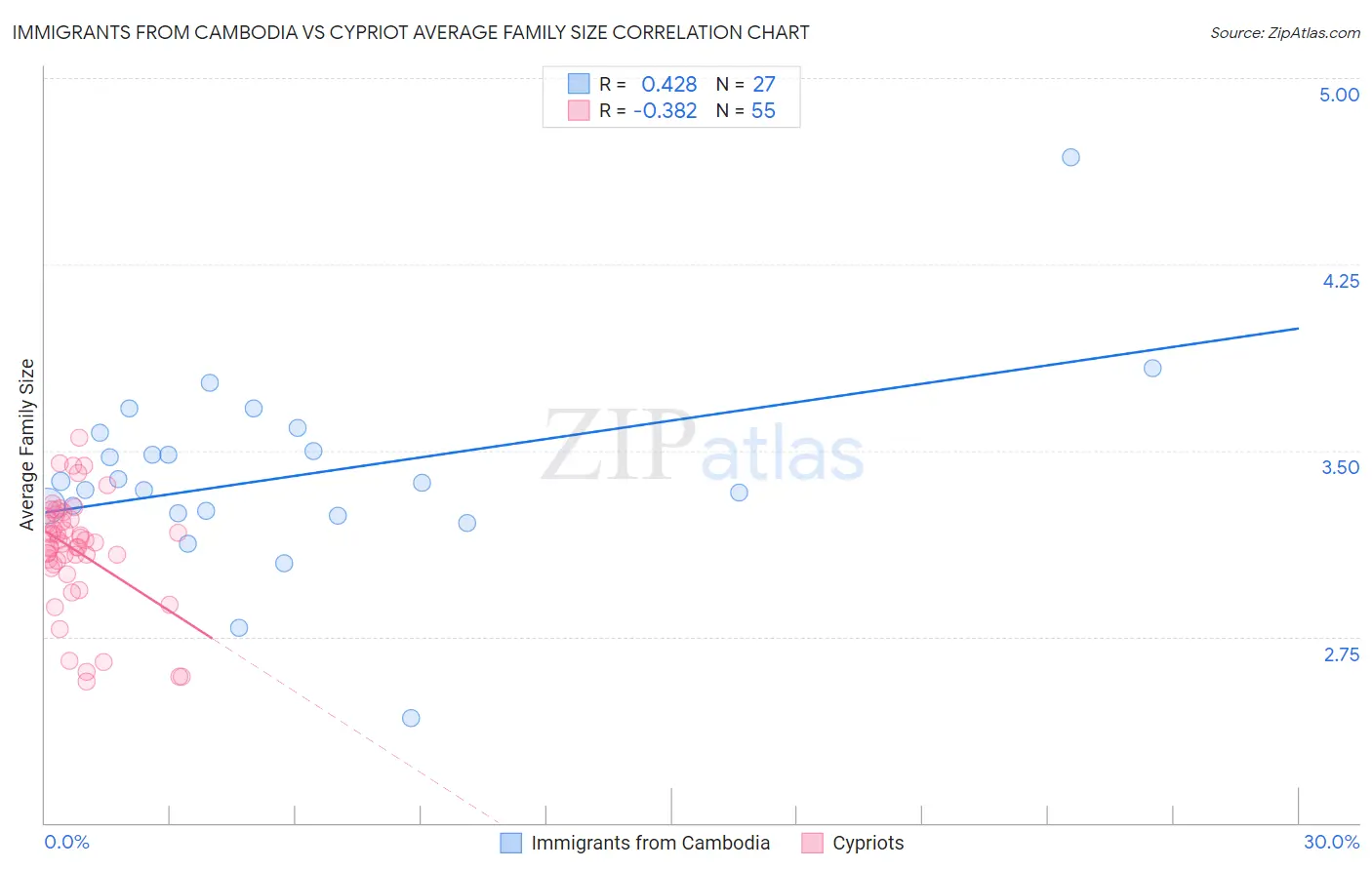 Immigrants from Cambodia vs Cypriot Average Family Size