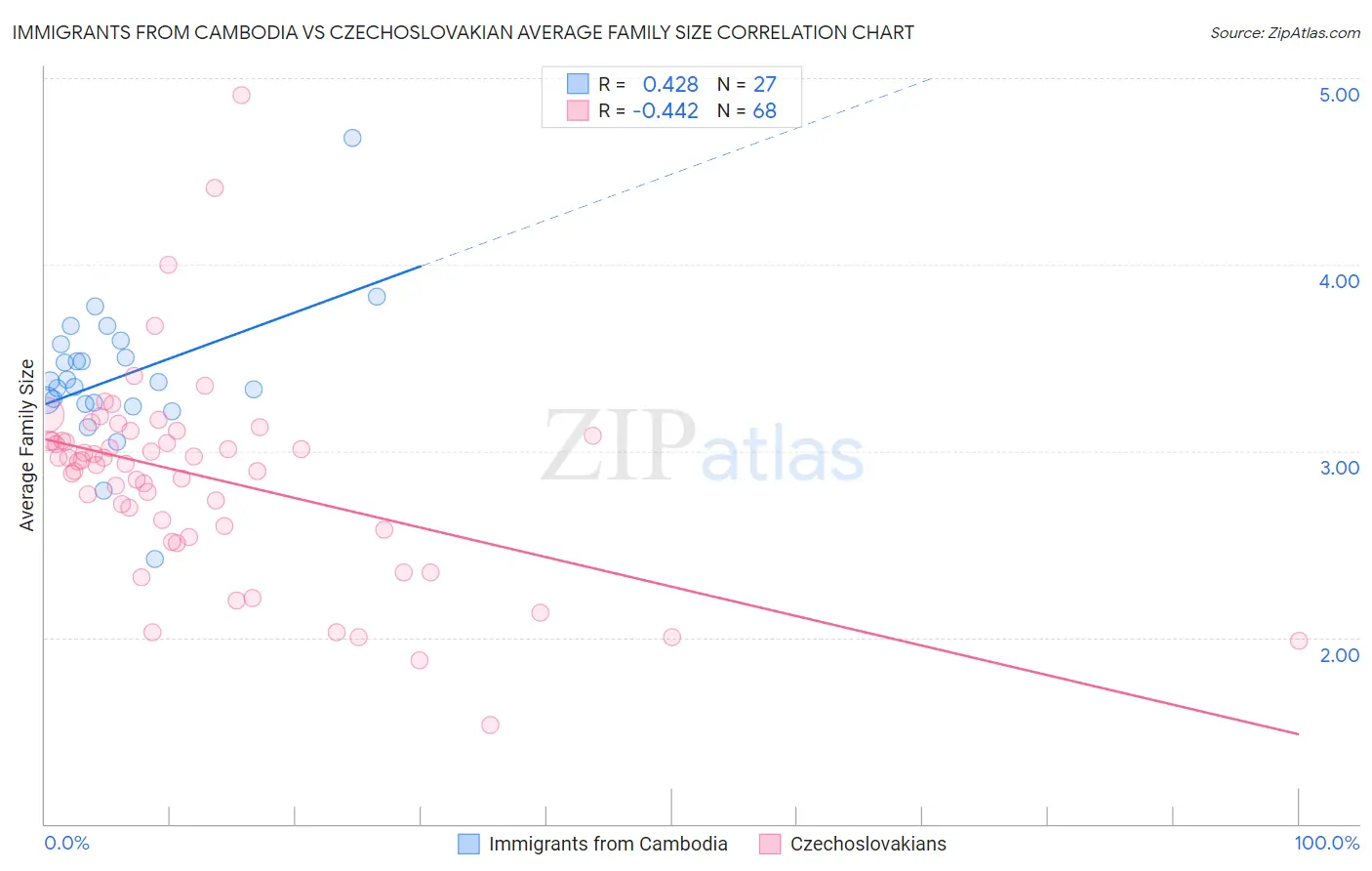 Immigrants from Cambodia vs Czechoslovakian Average Family Size