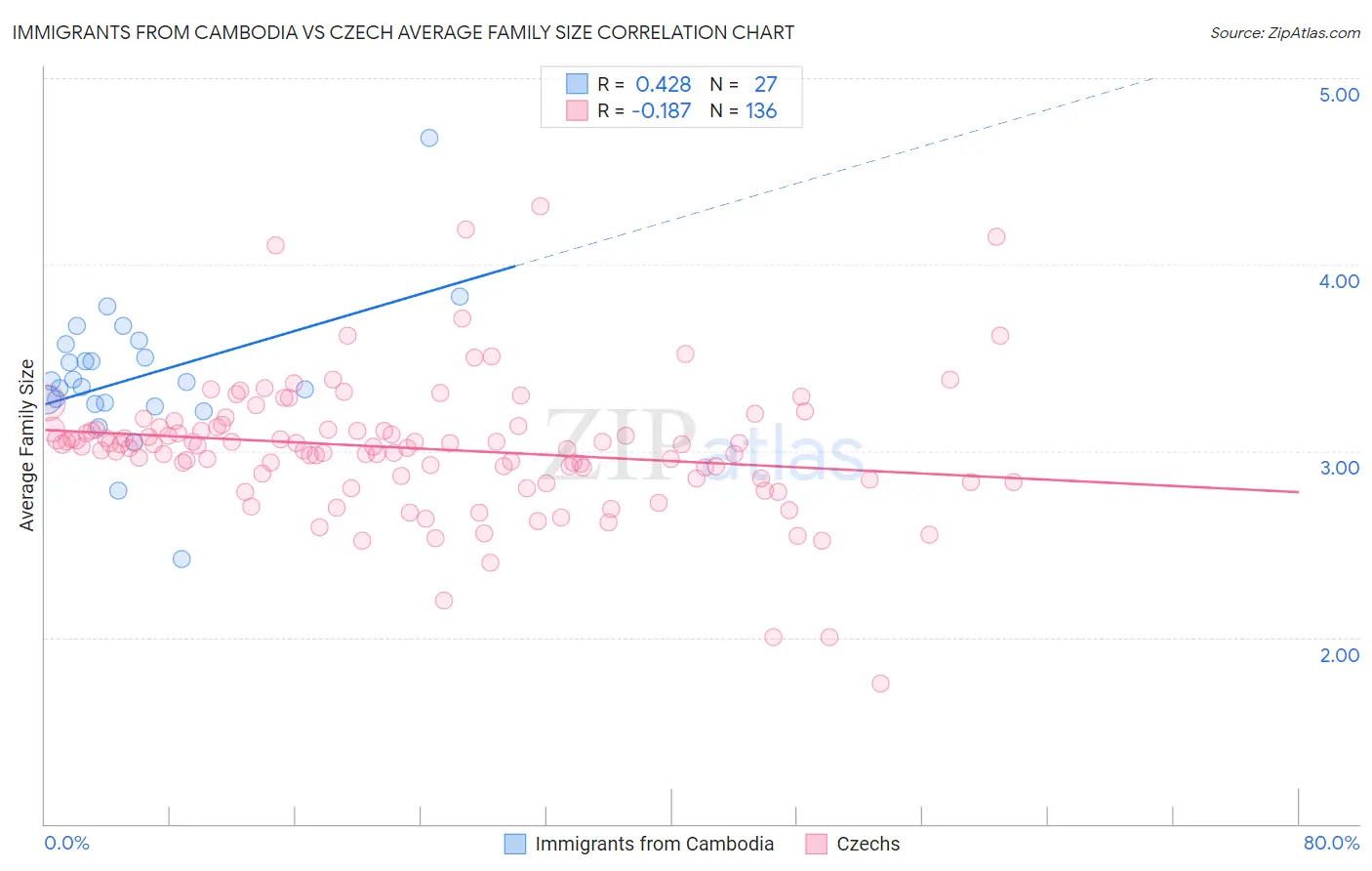 Immigrants from Cambodia vs Czech Average Family Size