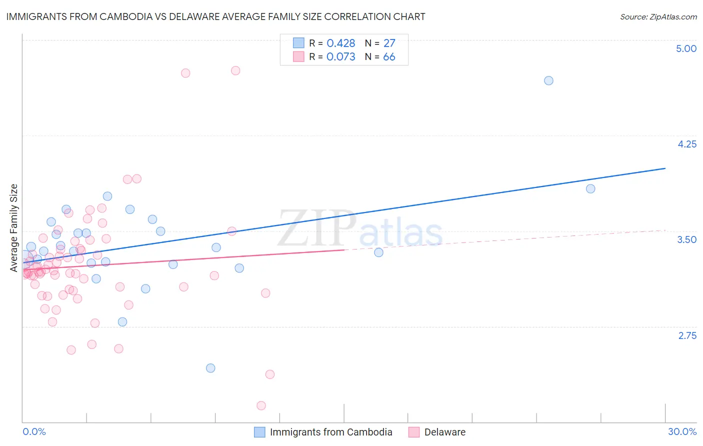 Immigrants from Cambodia vs Delaware Average Family Size
