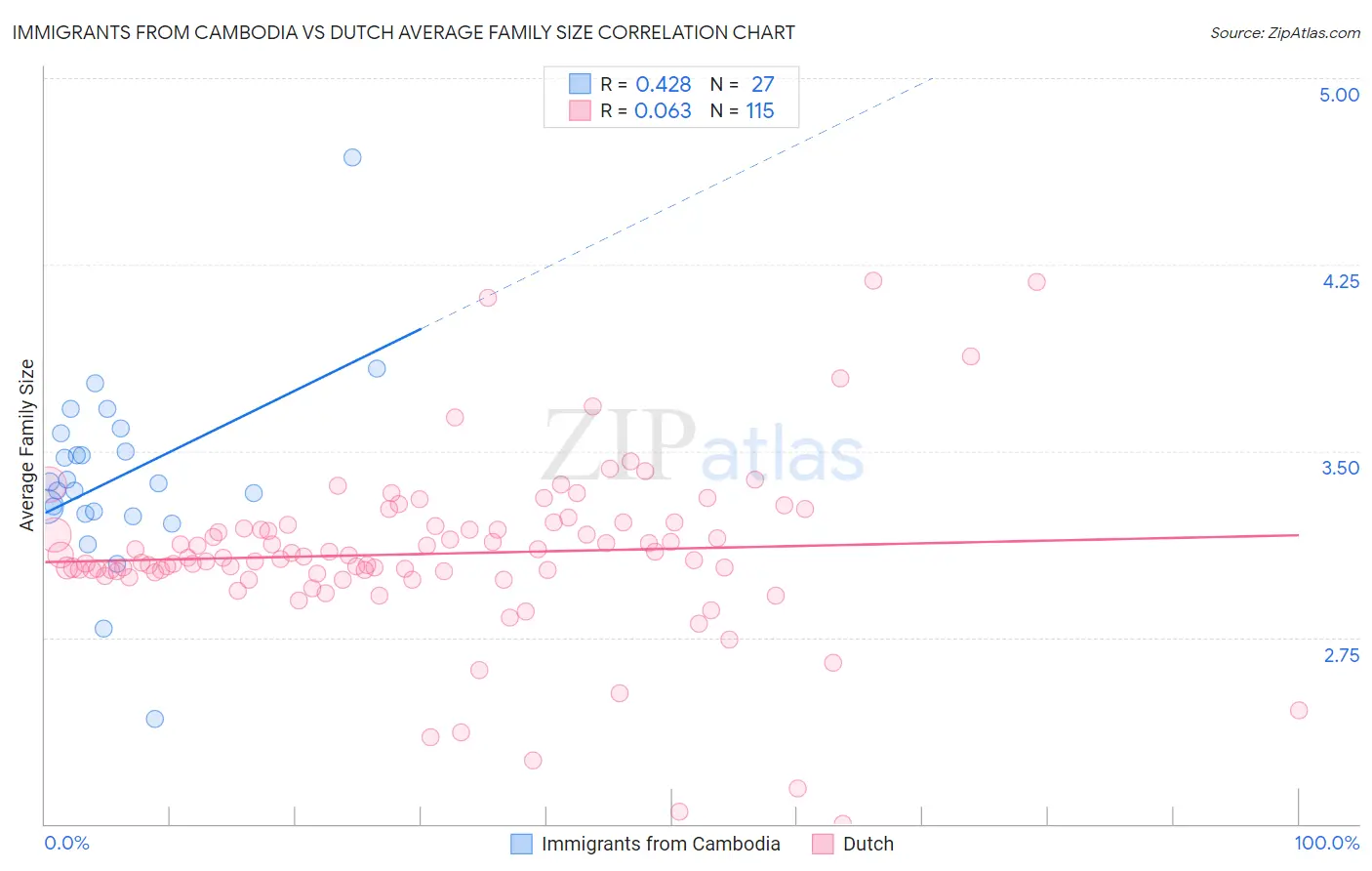 Immigrants from Cambodia vs Dutch Average Family Size