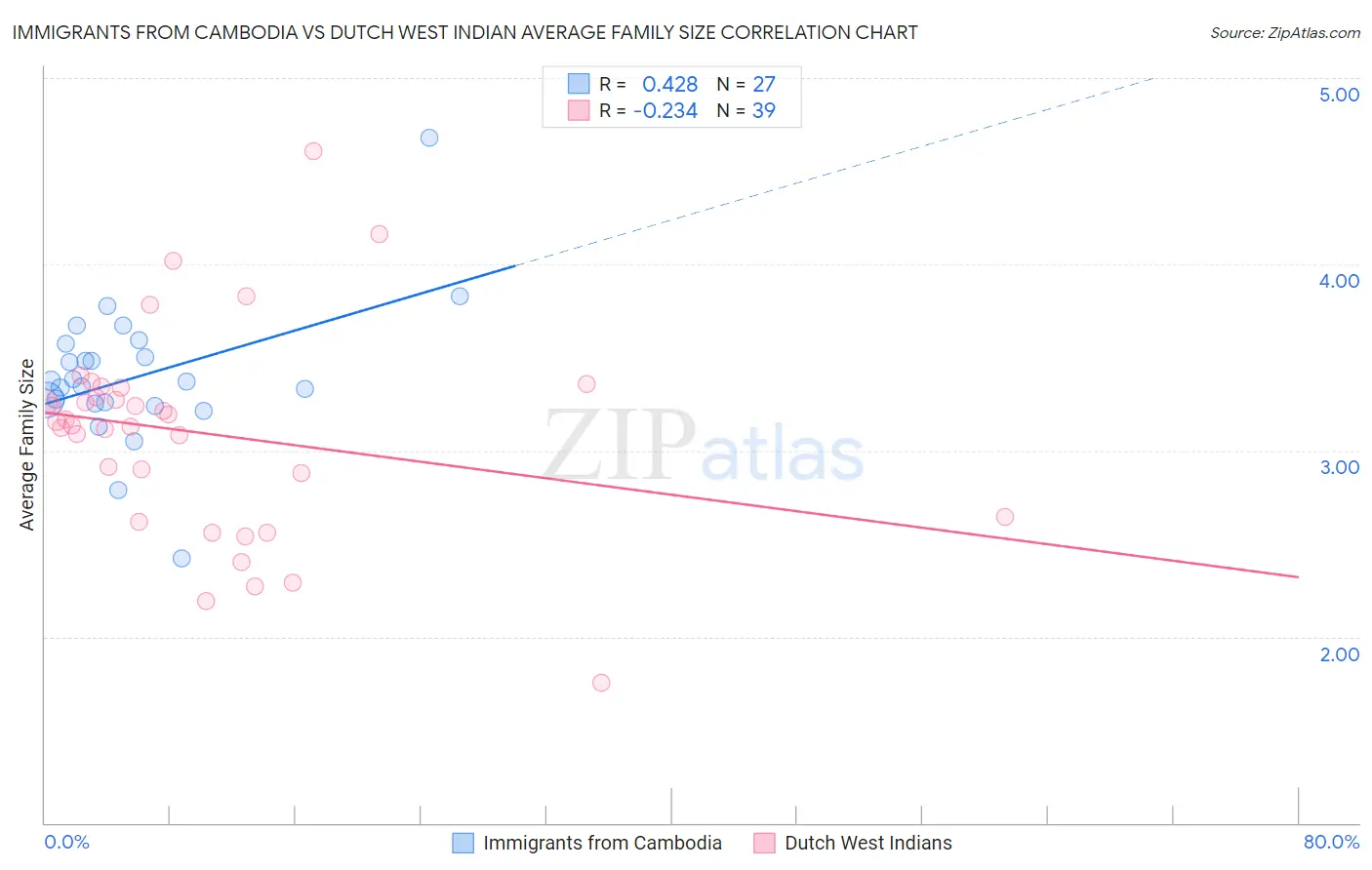 Immigrants from Cambodia vs Dutch West Indian Average Family Size