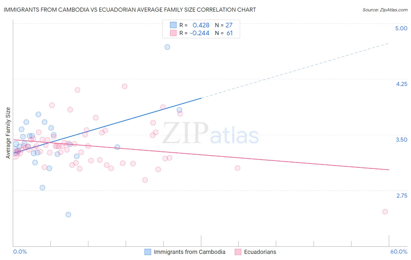 Immigrants from Cambodia vs Ecuadorian Average Family Size