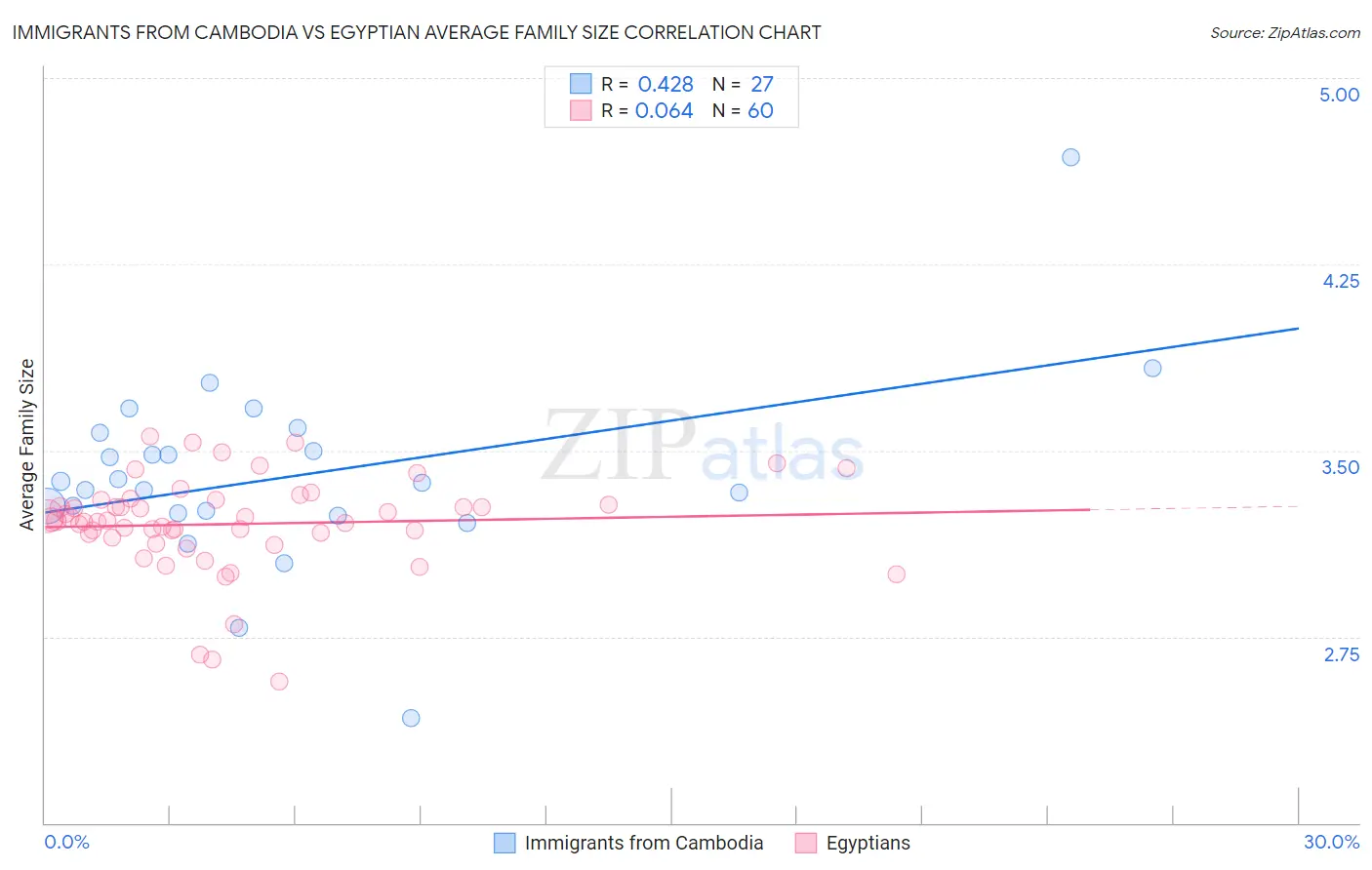Immigrants from Cambodia vs Egyptian Average Family Size