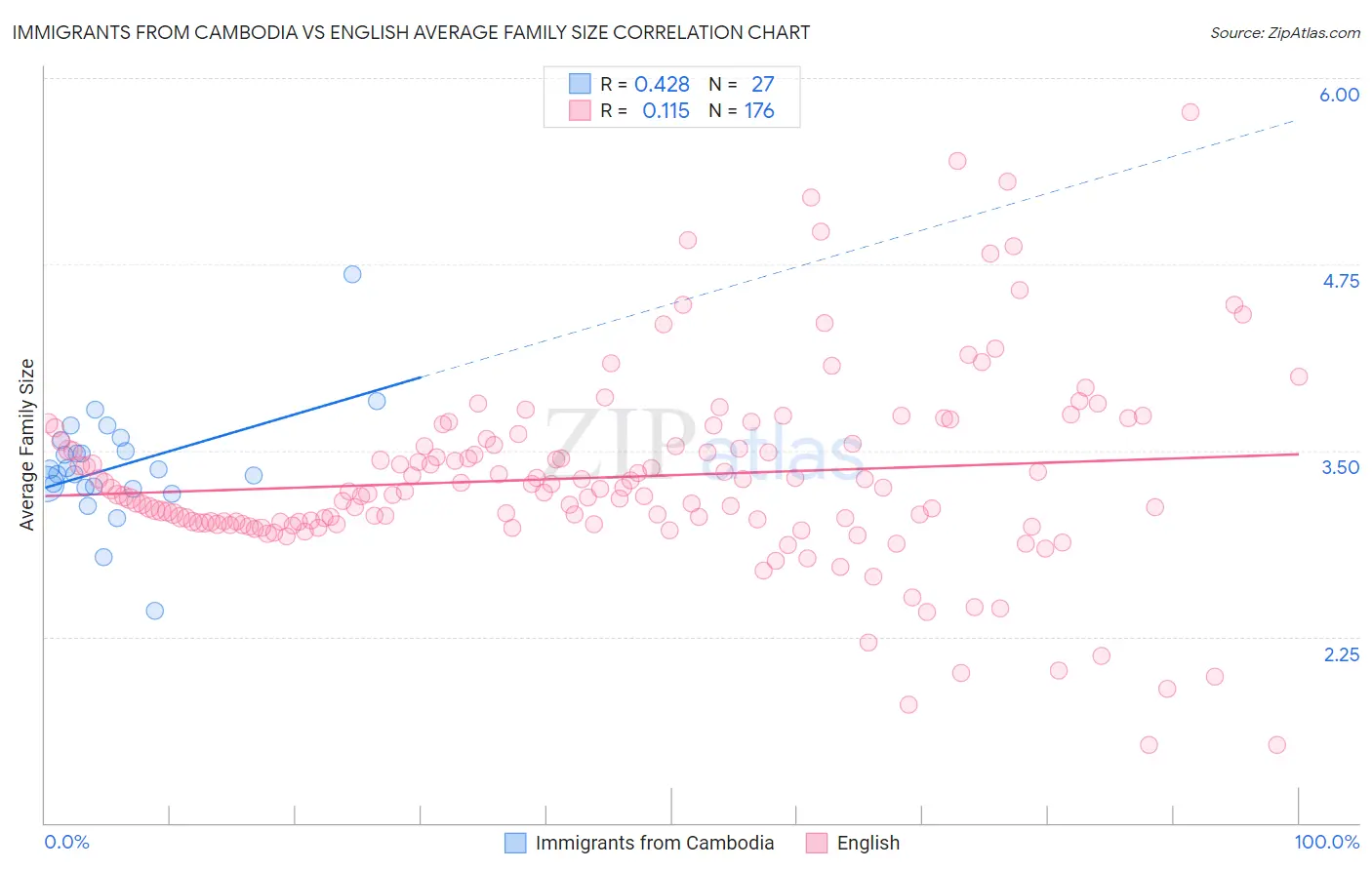 Immigrants from Cambodia vs English Average Family Size