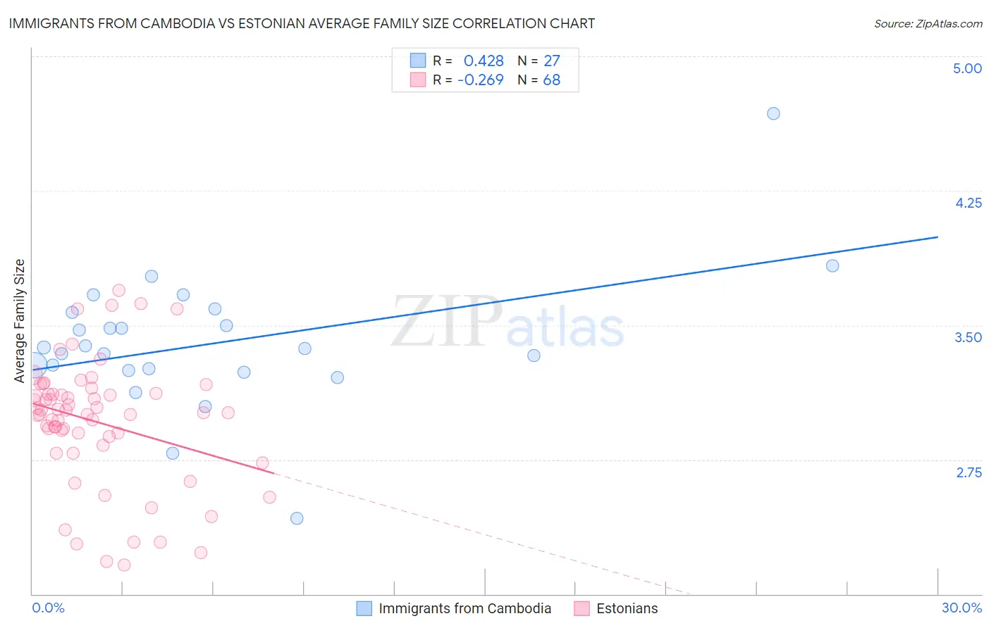 Immigrants from Cambodia vs Estonian Average Family Size