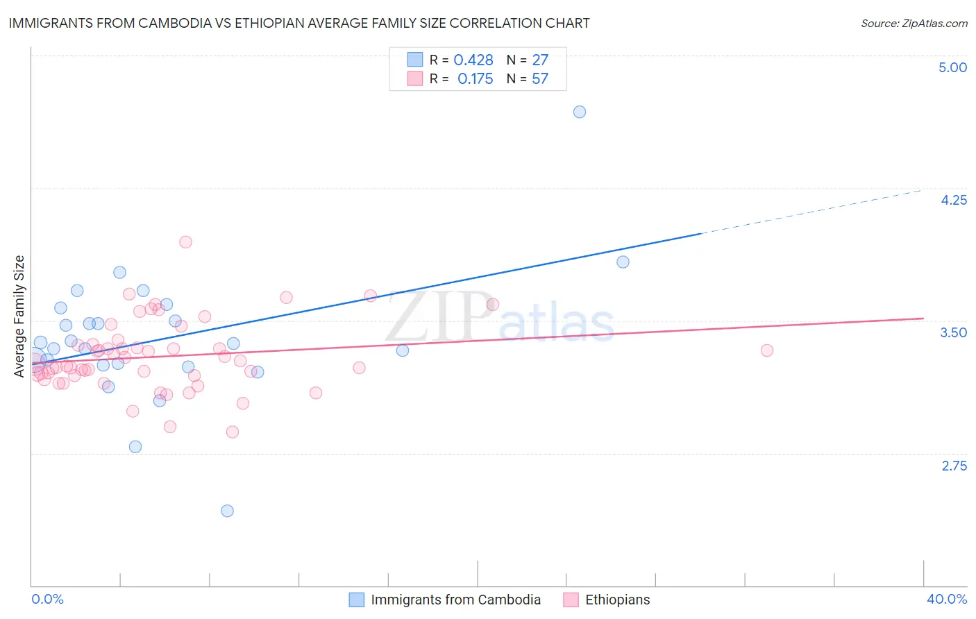 Immigrants from Cambodia vs Ethiopian Average Family Size