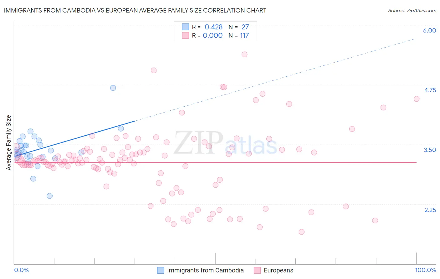 Immigrants from Cambodia vs European Average Family Size