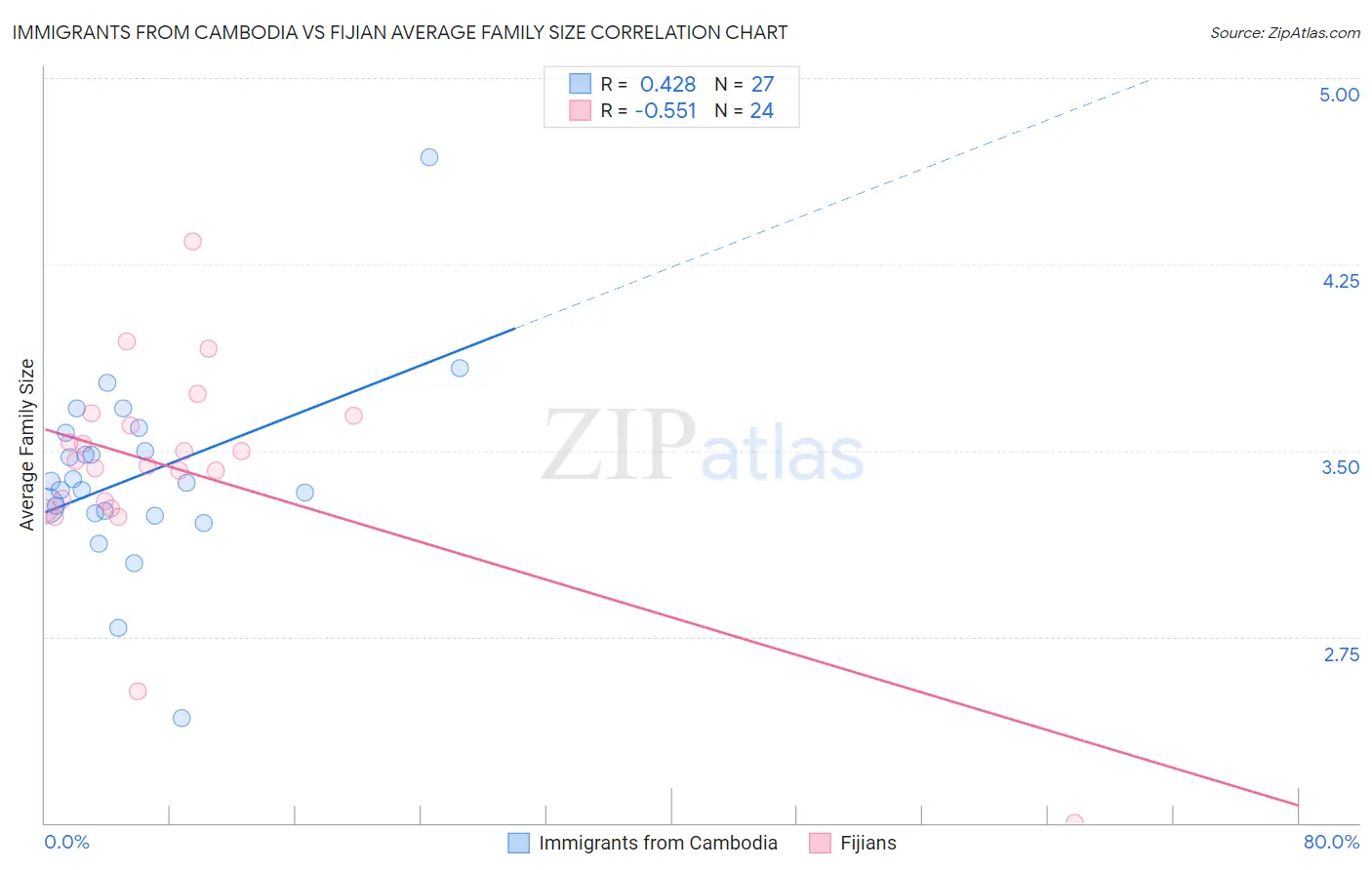 Immigrants from Cambodia vs Fijian Average Family Size