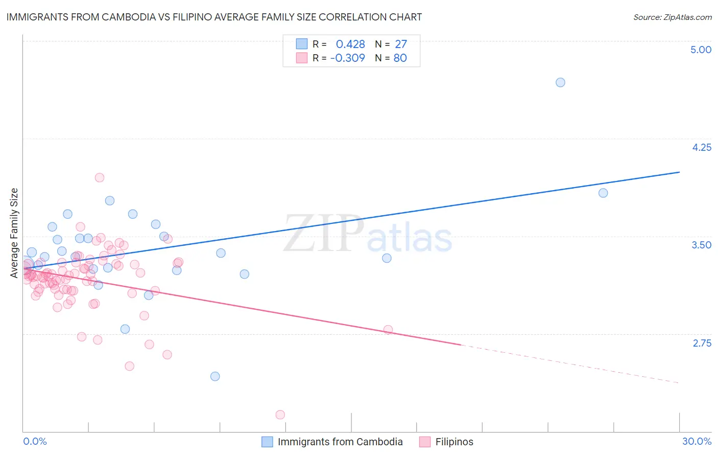 Immigrants from Cambodia vs Filipino Average Family Size