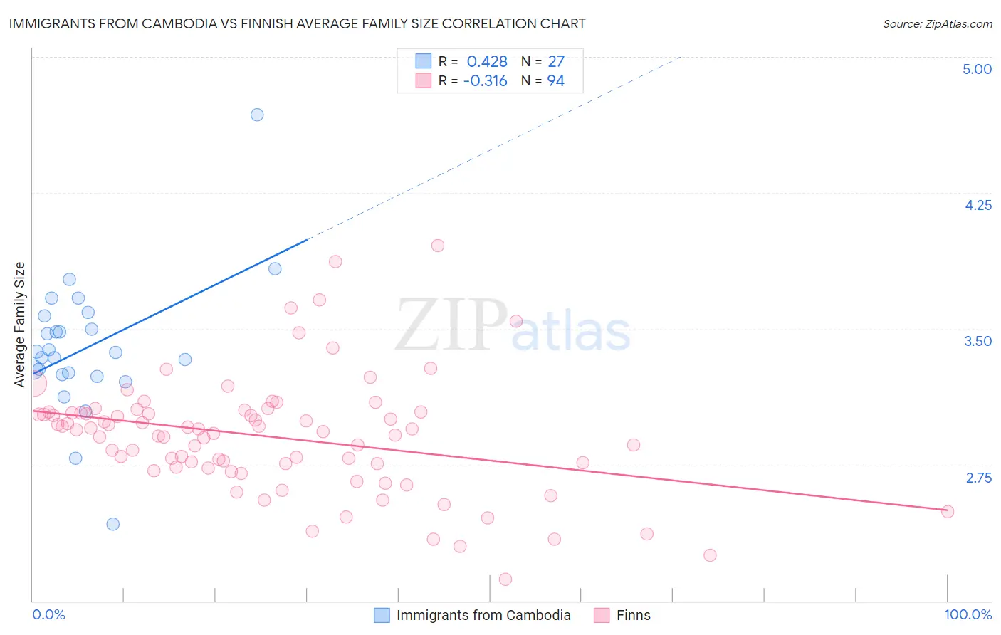 Immigrants from Cambodia vs Finnish Average Family Size