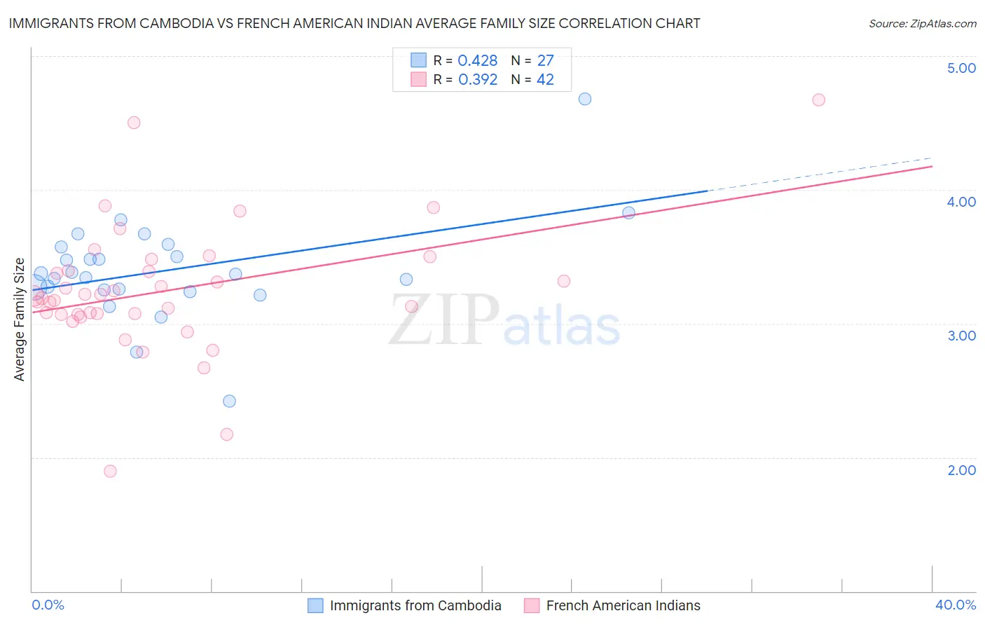 Immigrants from Cambodia vs French American Indian Average Family Size