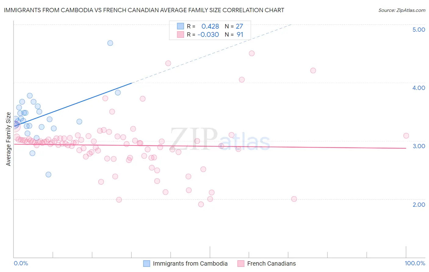 Immigrants from Cambodia vs French Canadian Average Family Size
