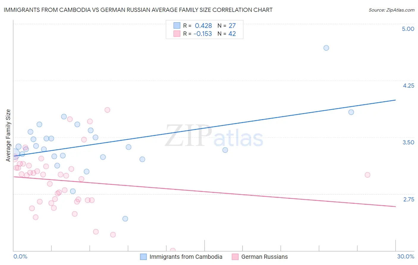 Immigrants from Cambodia vs German Russian Average Family Size