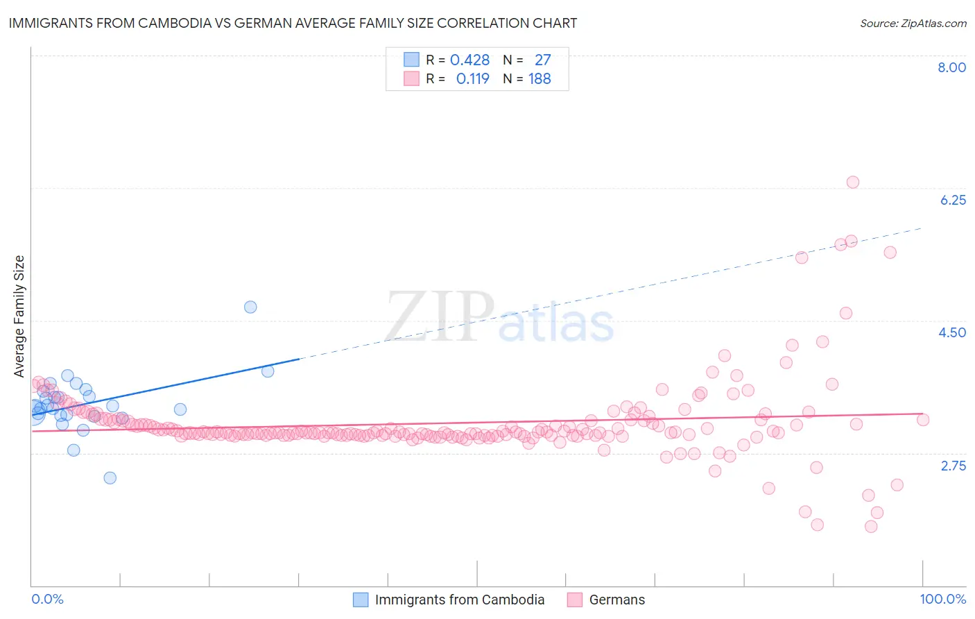 Immigrants from Cambodia vs German Average Family Size
