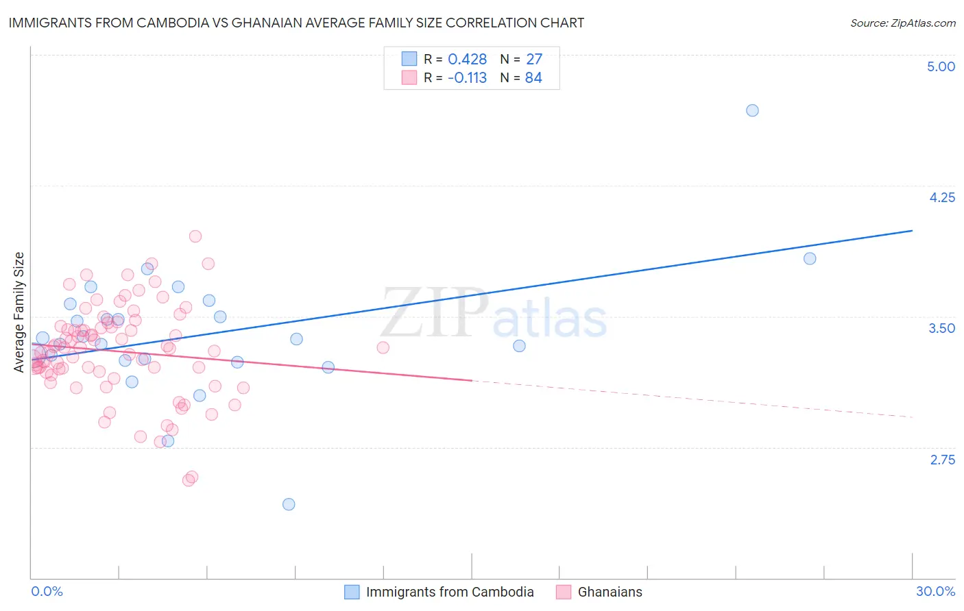 Immigrants from Cambodia vs Ghanaian Average Family Size