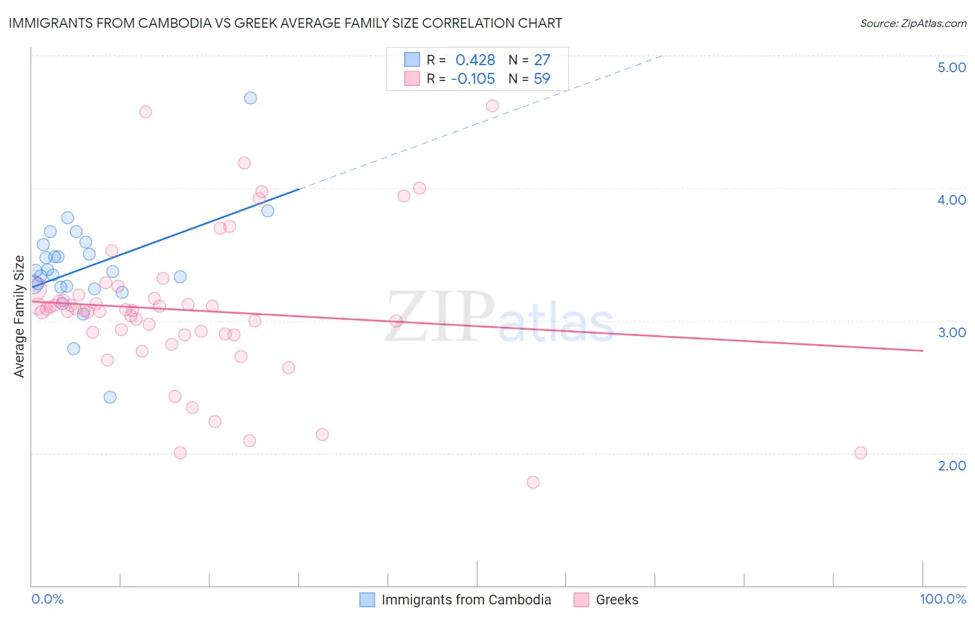 Immigrants from Cambodia vs Greek Average Family Size