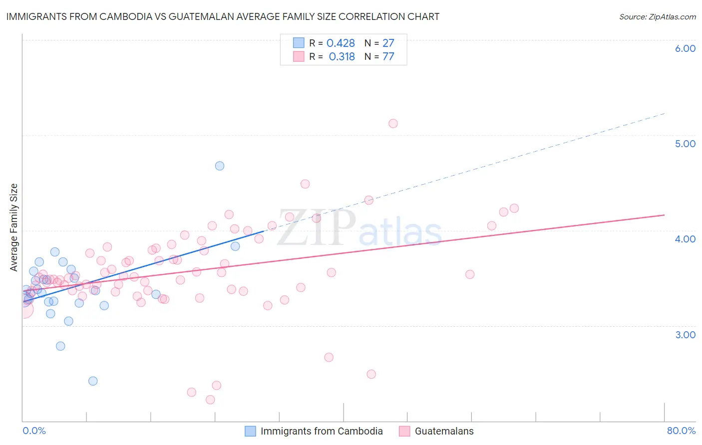 Immigrants from Cambodia vs Guatemalan Average Family Size