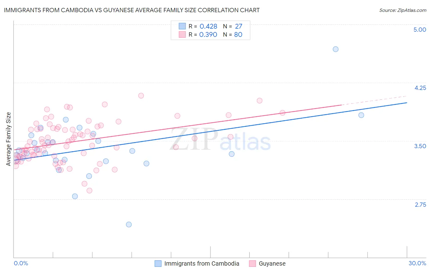 Immigrants from Cambodia vs Guyanese Average Family Size