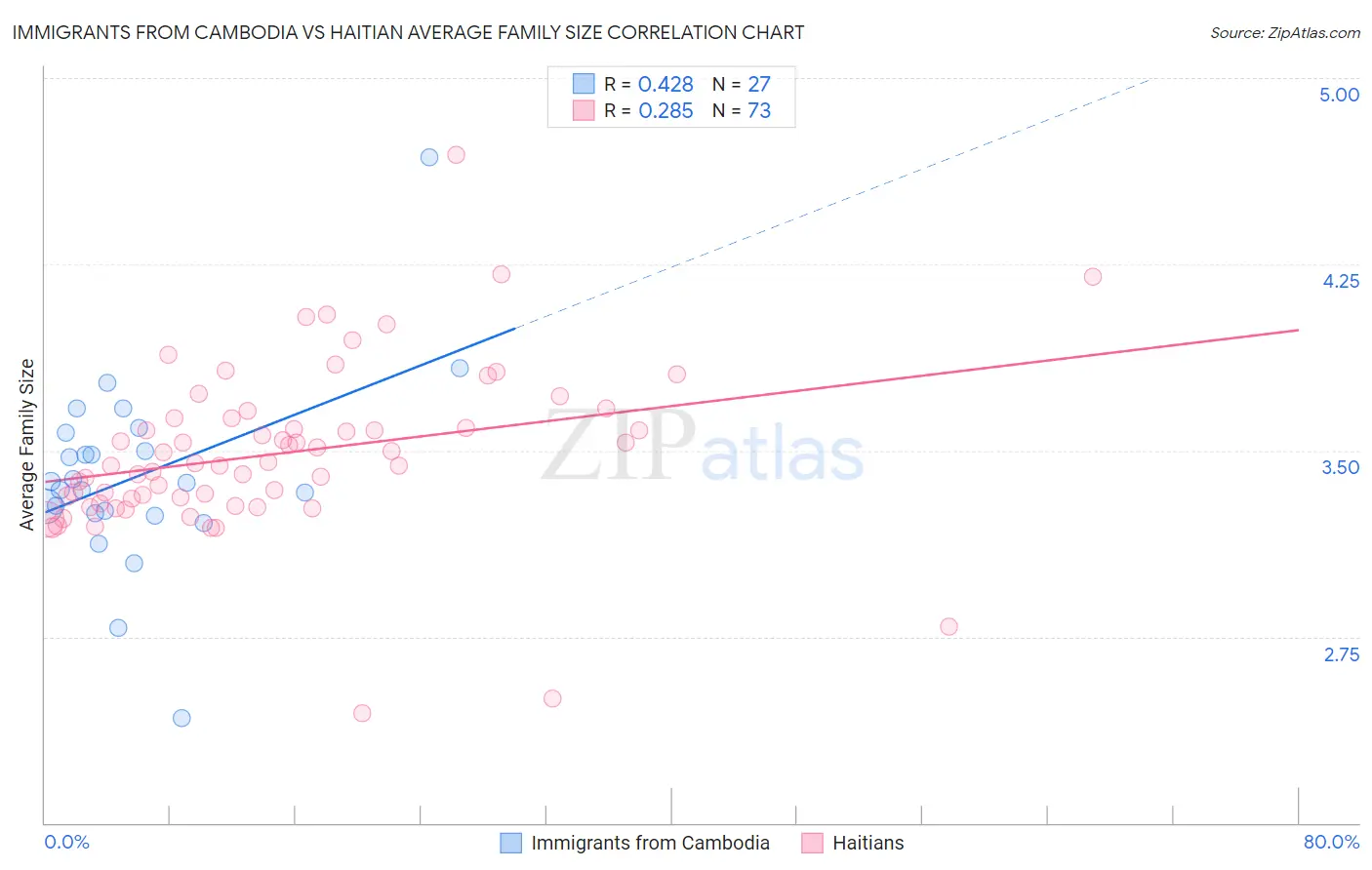 Immigrants from Cambodia vs Haitian Average Family Size