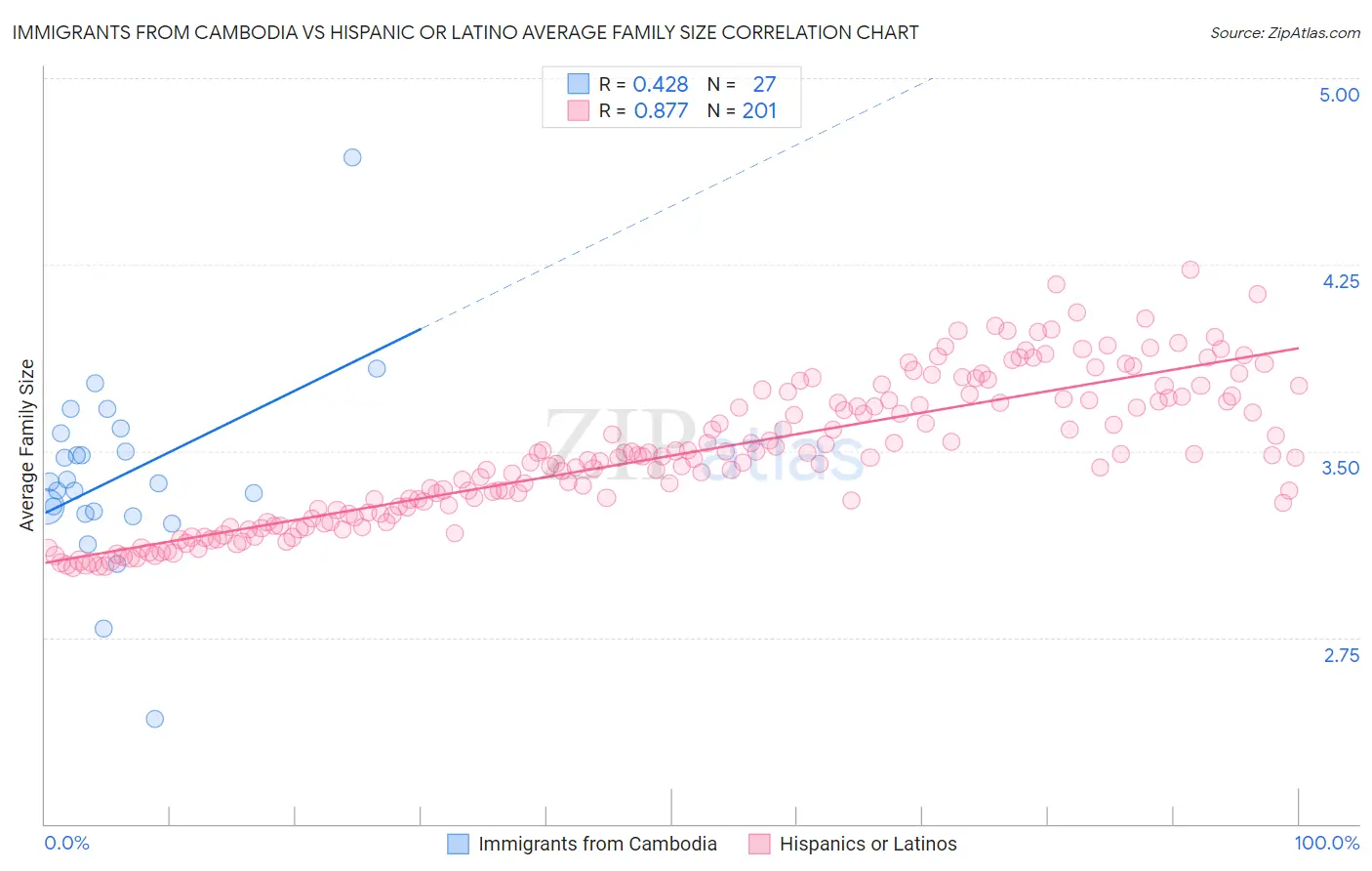 Immigrants from Cambodia vs Hispanic or Latino Average Family Size