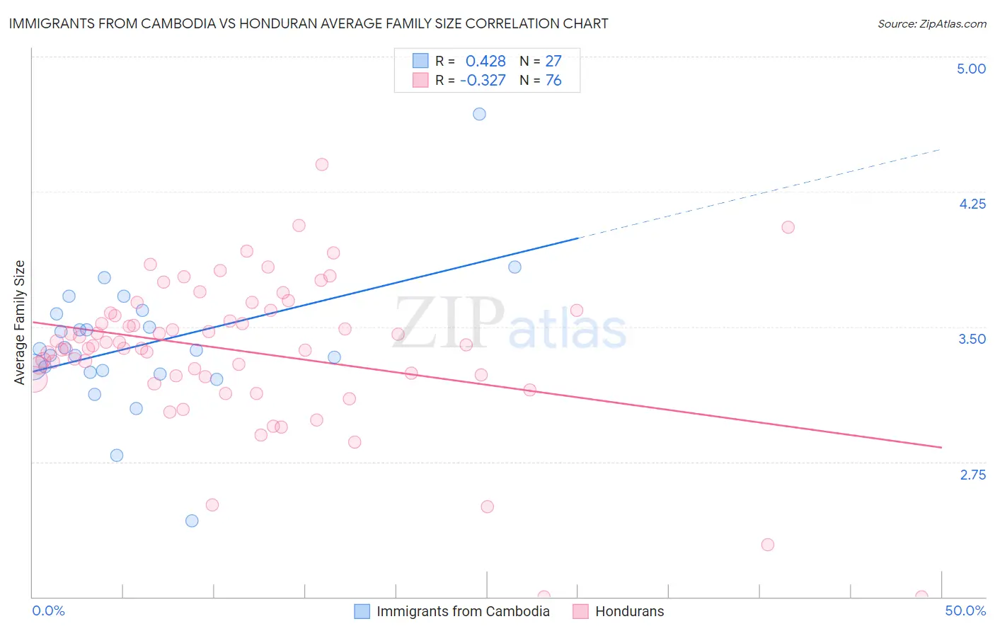 Immigrants from Cambodia vs Honduran Average Family Size