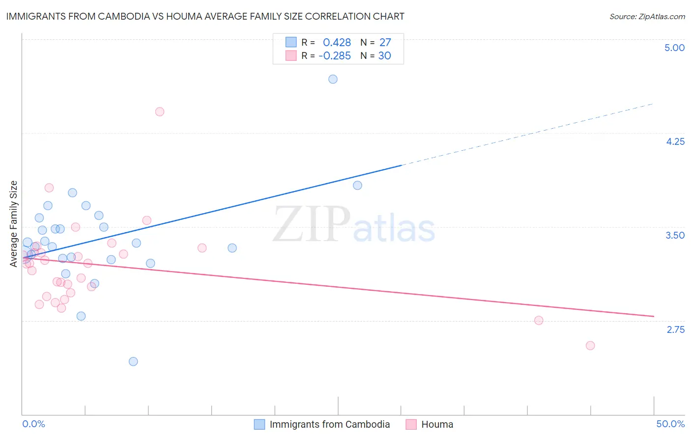 Immigrants from Cambodia vs Houma Average Family Size