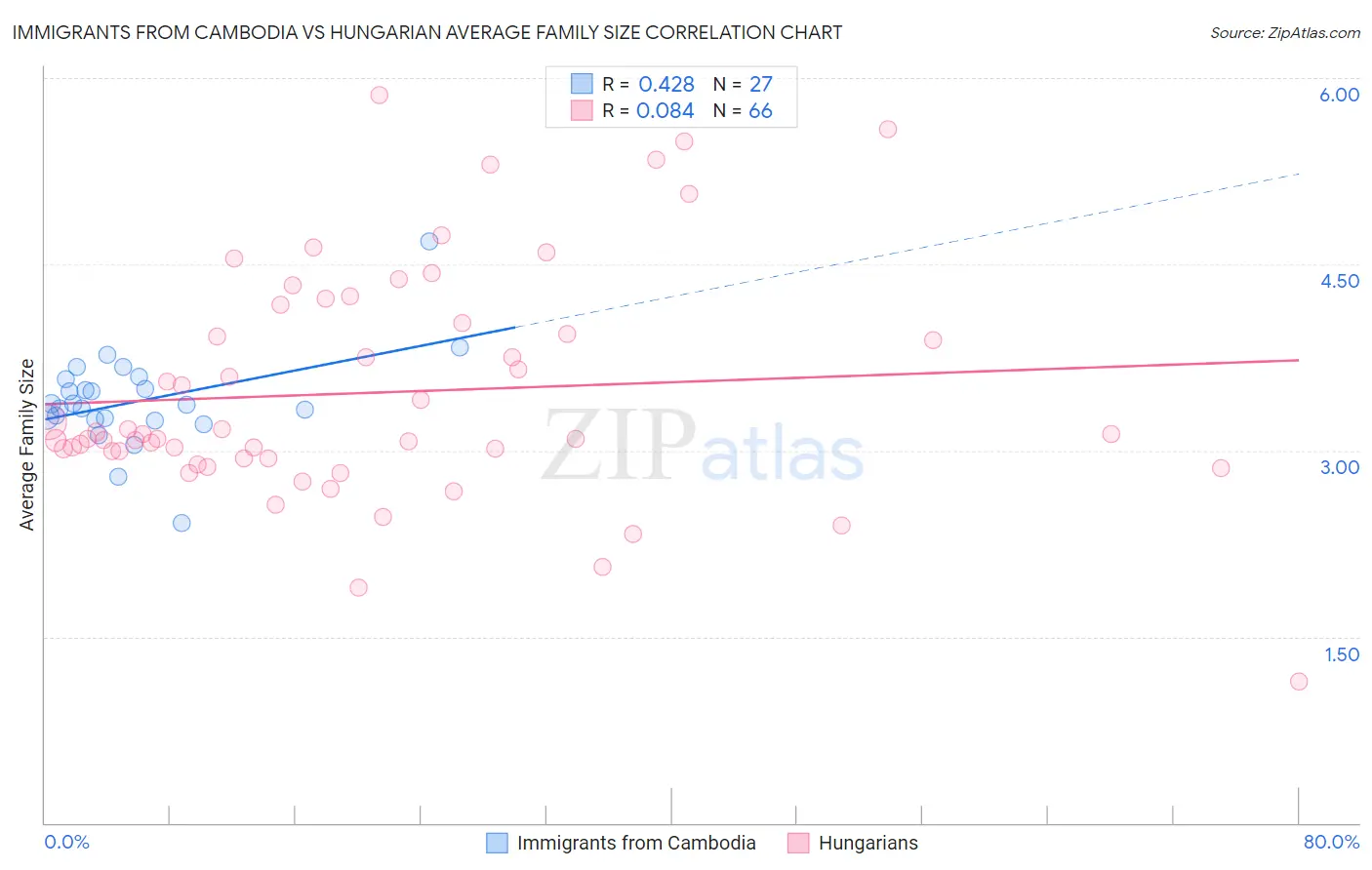 Immigrants from Cambodia vs Hungarian Average Family Size