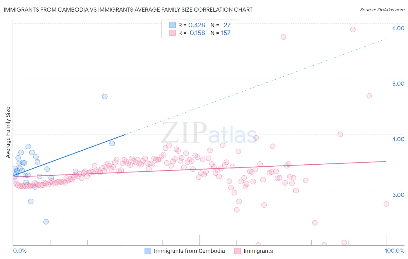 Immigrants from Cambodia vs Immigrants Average Family Size