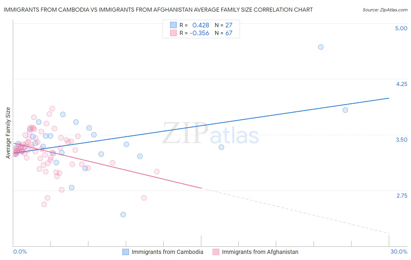 Immigrants from Cambodia vs Immigrants from Afghanistan Average Family Size