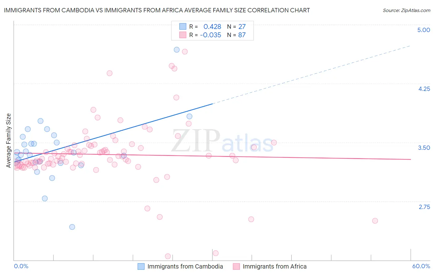 Immigrants from Cambodia vs Immigrants from Africa Average Family Size