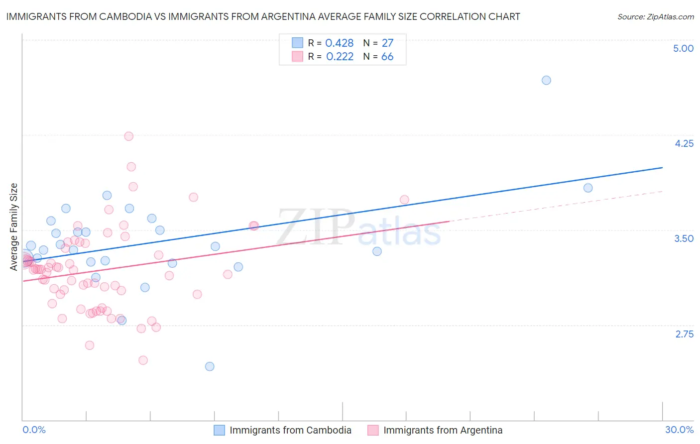 Immigrants from Cambodia vs Immigrants from Argentina Average Family Size